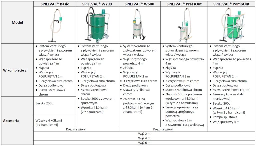 Modele SPILLVAC